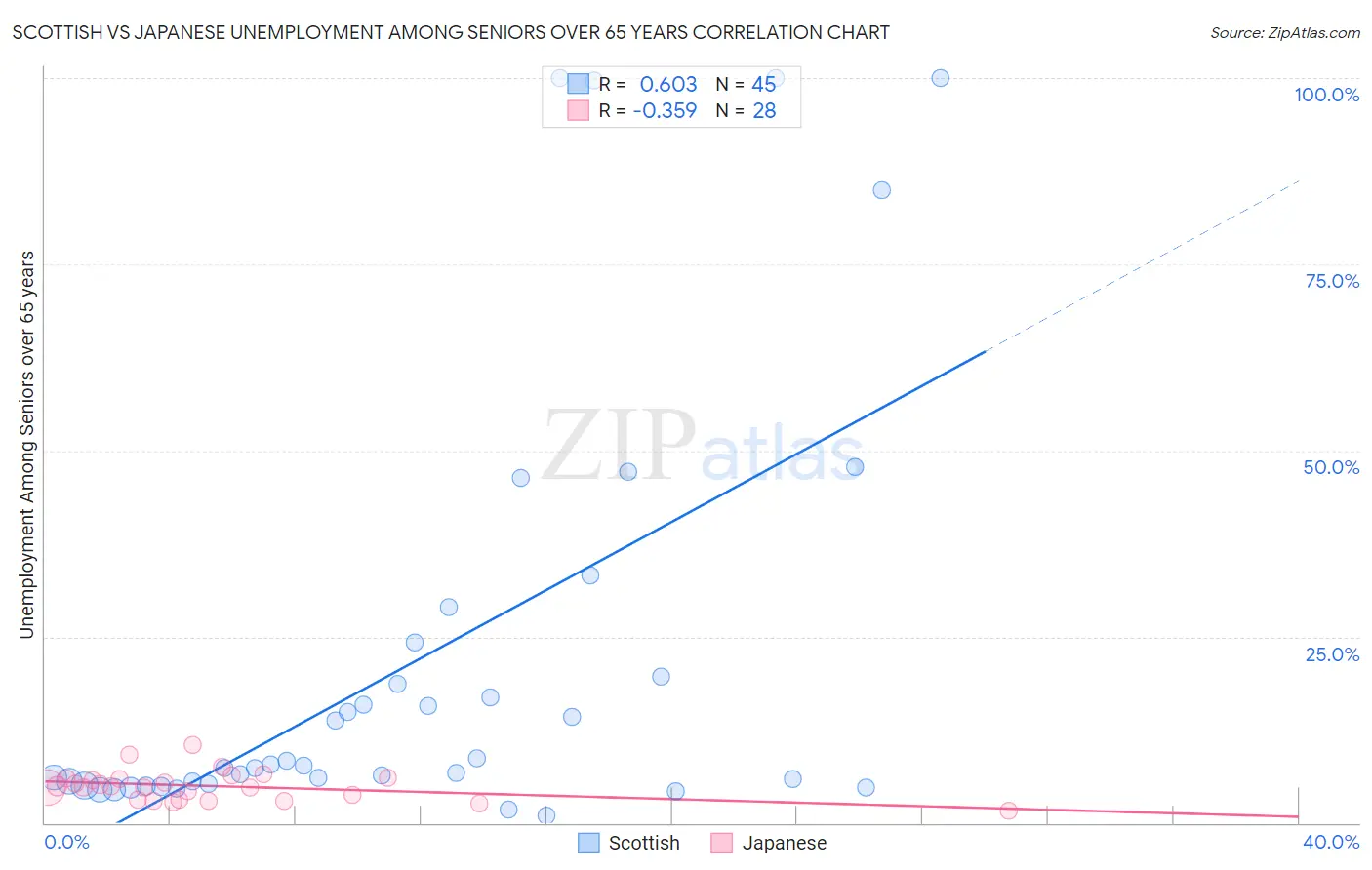 Scottish vs Japanese Unemployment Among Seniors over 65 years