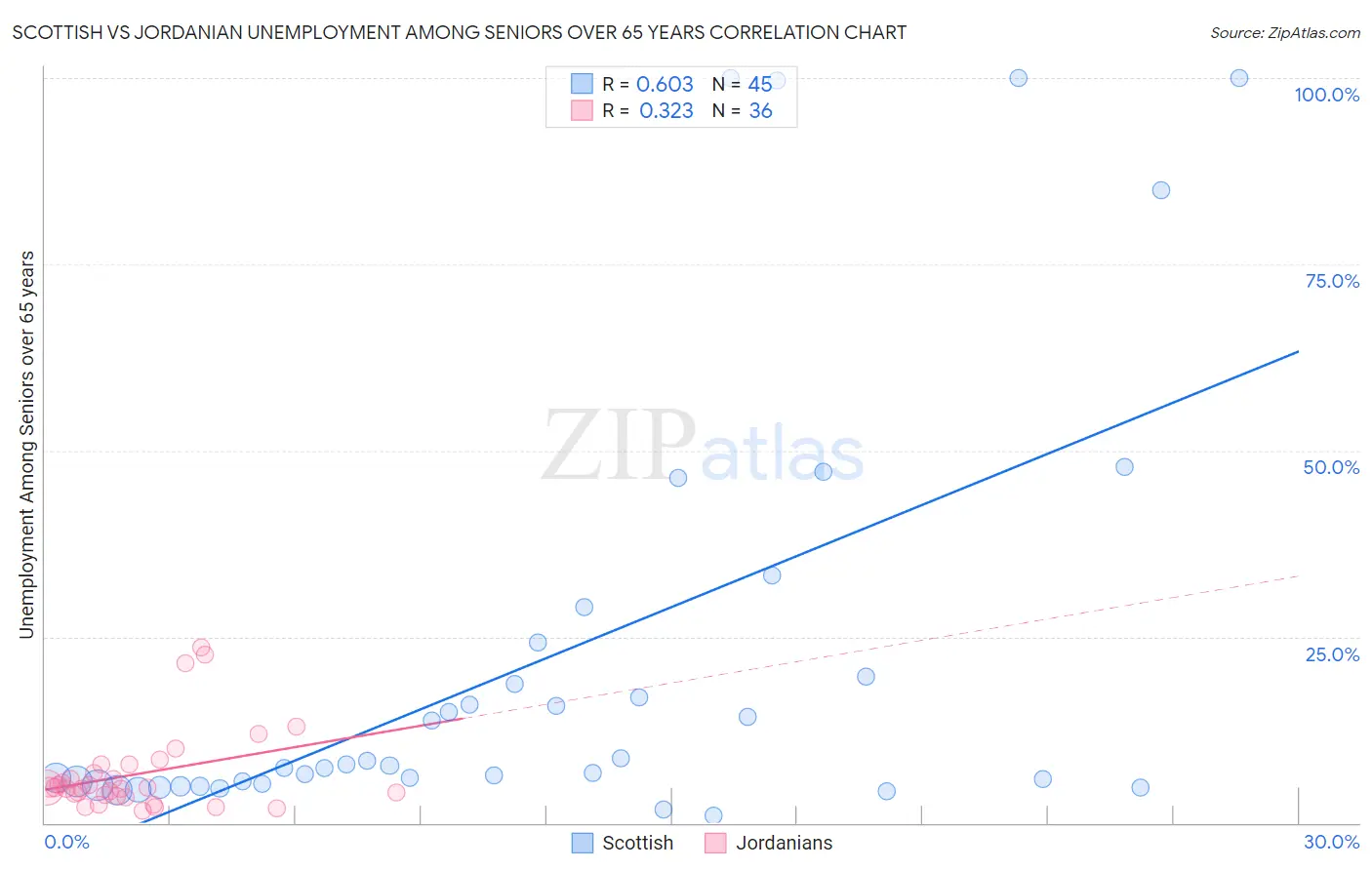 Scottish vs Jordanian Unemployment Among Seniors over 65 years
