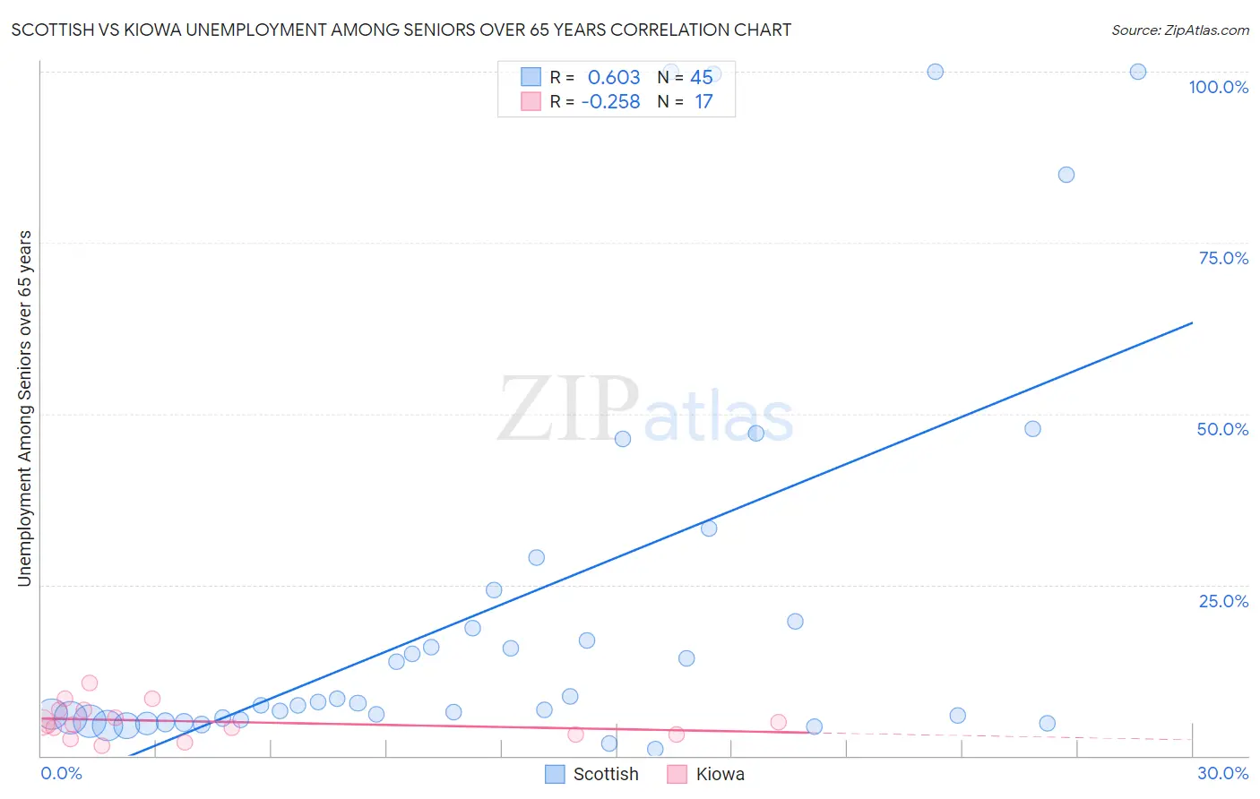 Scottish vs Kiowa Unemployment Among Seniors over 65 years