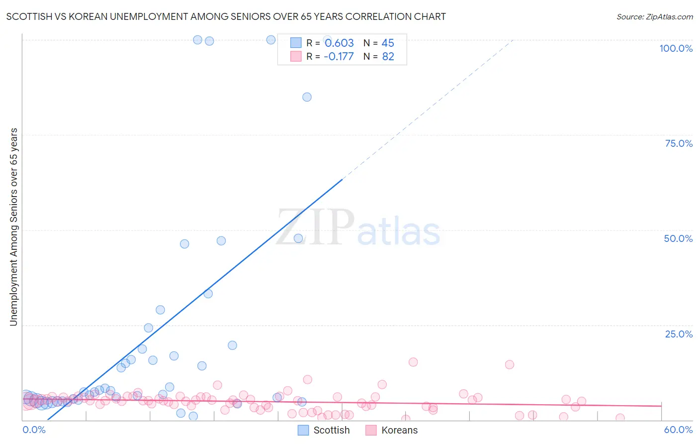 Scottish vs Korean Unemployment Among Seniors over 65 years