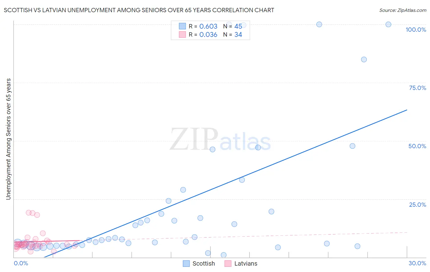 Scottish vs Latvian Unemployment Among Seniors over 65 years