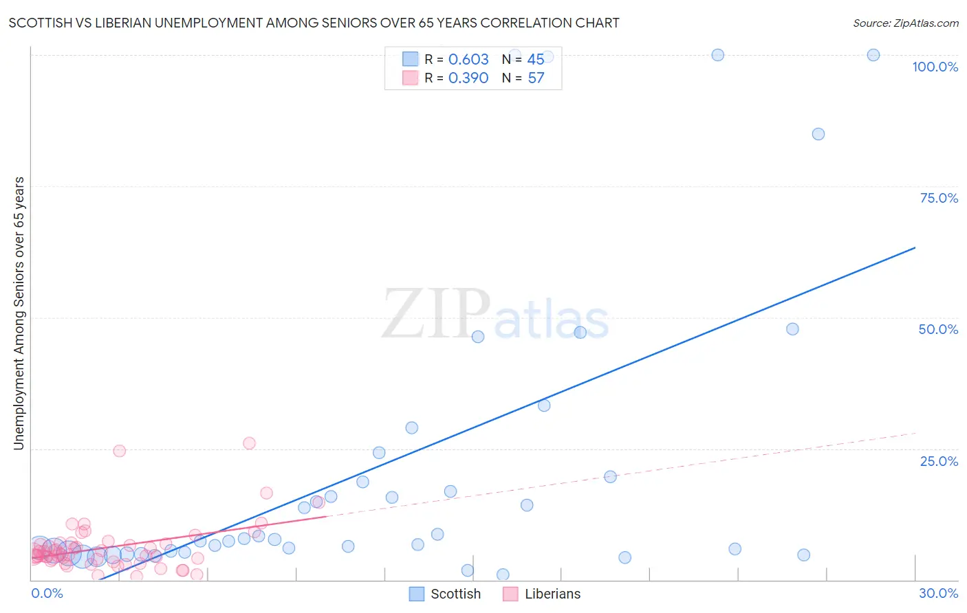 Scottish vs Liberian Unemployment Among Seniors over 65 years