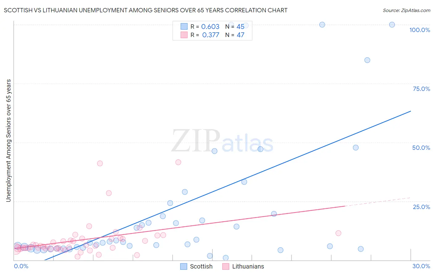 Scottish vs Lithuanian Unemployment Among Seniors over 65 years