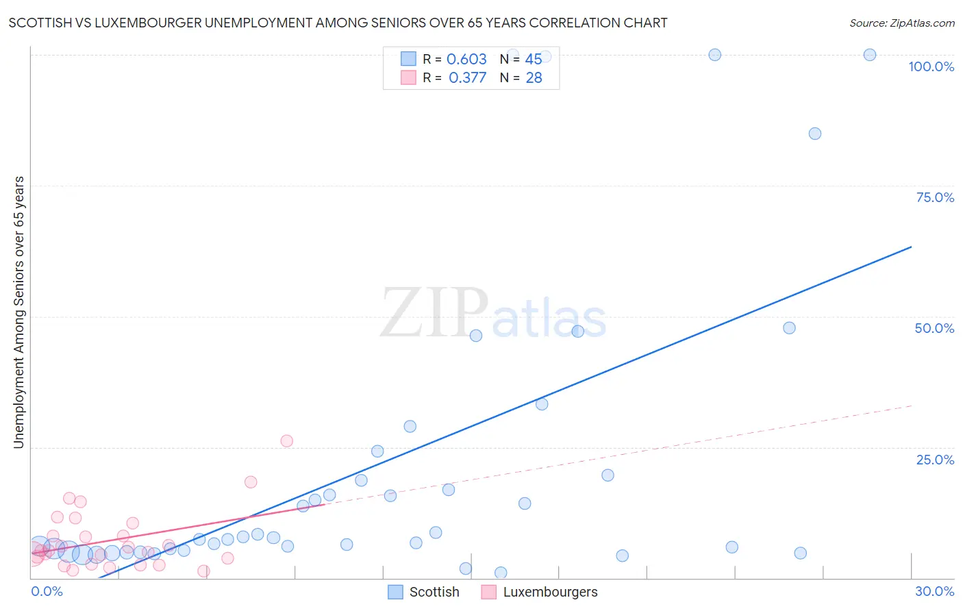 Scottish vs Luxembourger Unemployment Among Seniors over 65 years