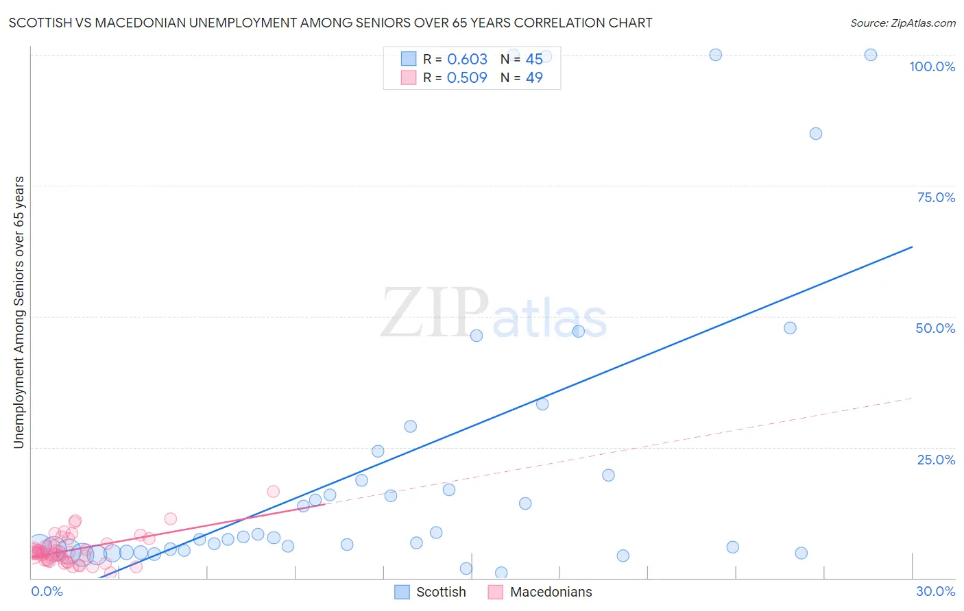 Scottish vs Macedonian Unemployment Among Seniors over 65 years