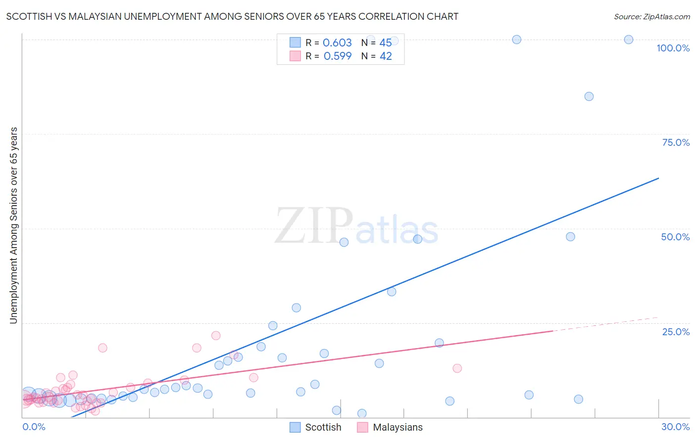 Scottish vs Malaysian Unemployment Among Seniors over 65 years