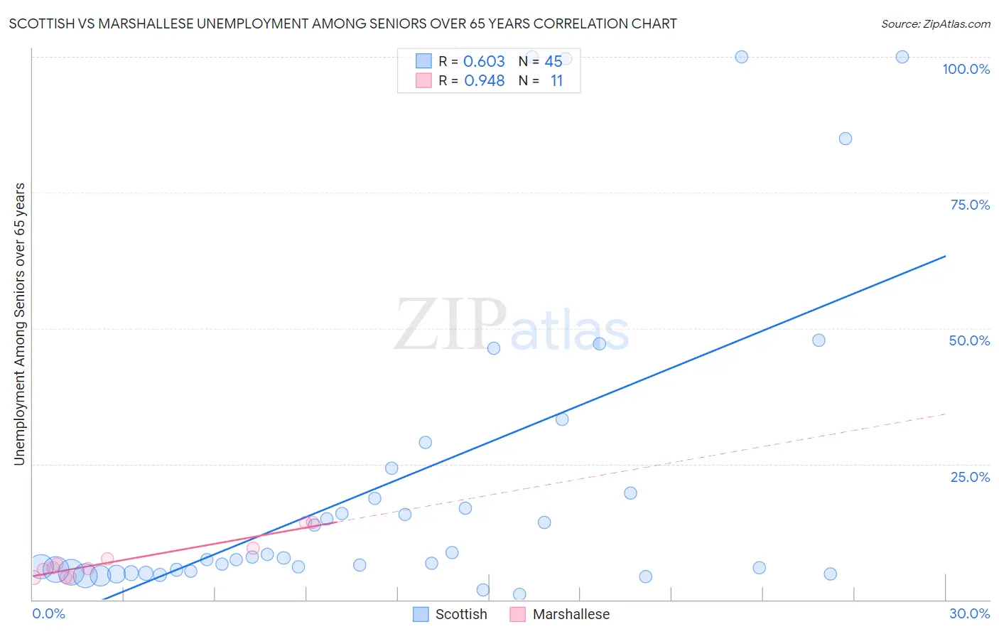 Scottish vs Marshallese Unemployment Among Seniors over 65 years