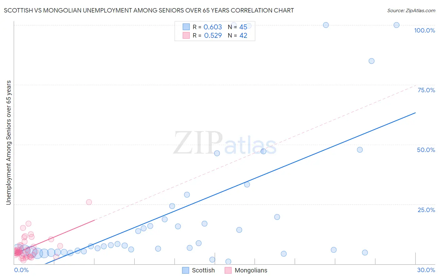 Scottish vs Mongolian Unemployment Among Seniors over 65 years