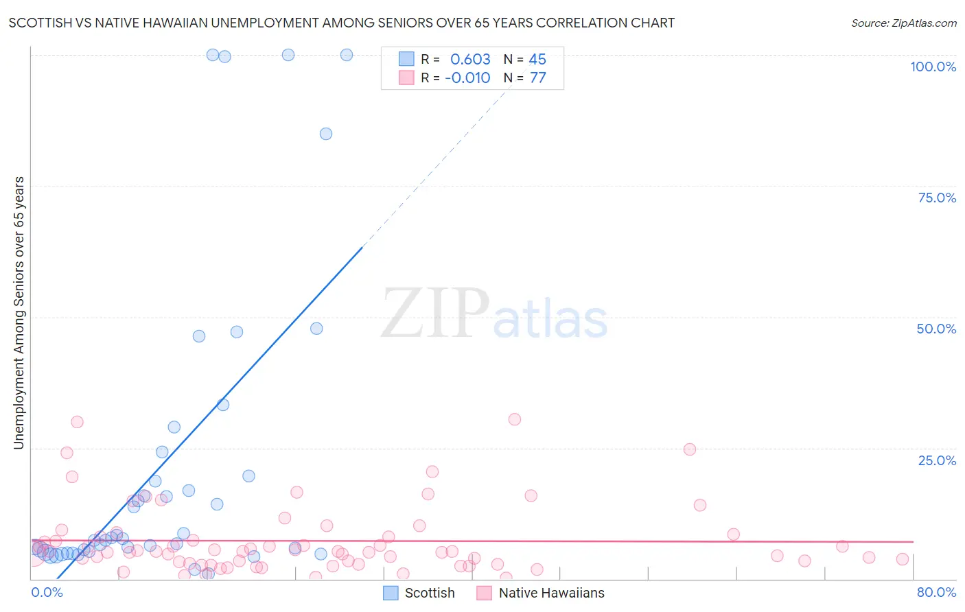 Scottish vs Native Hawaiian Unemployment Among Seniors over 65 years
