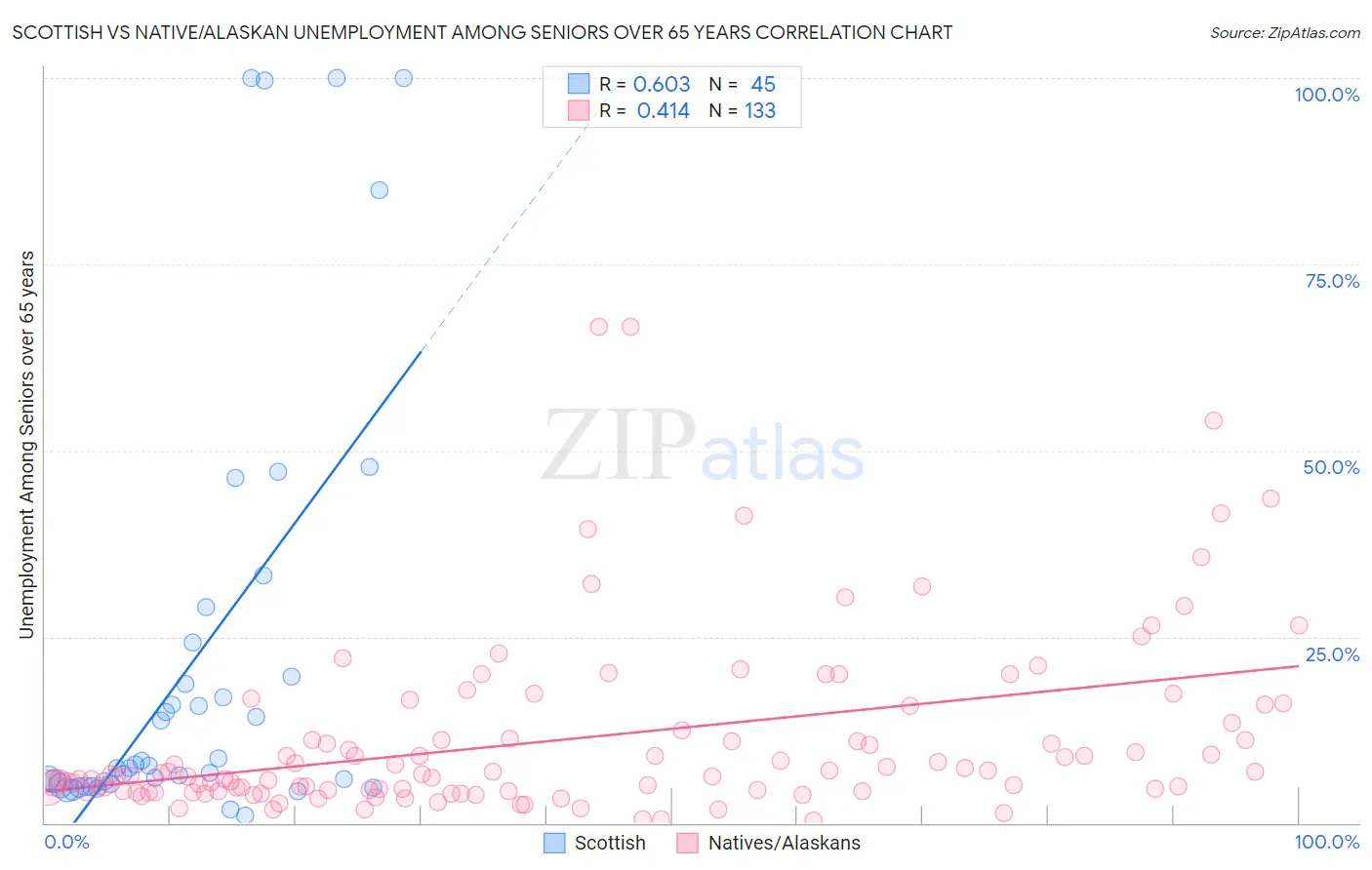 Scottish vs Native/Alaskan Unemployment Among Seniors over 65 years