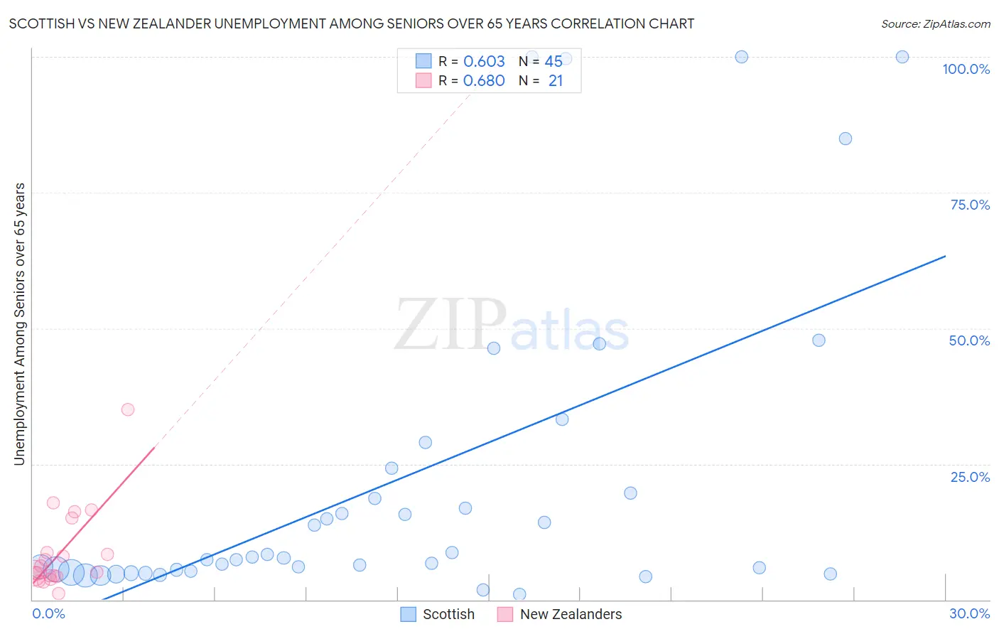 Scottish vs New Zealander Unemployment Among Seniors over 65 years