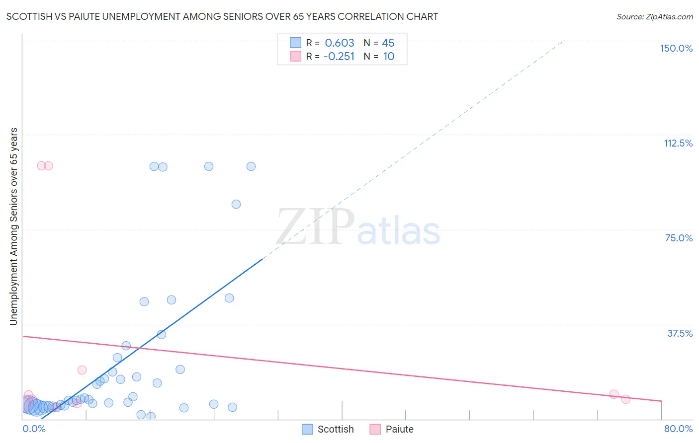 Scottish vs Paiute Unemployment Among Seniors over 65 years