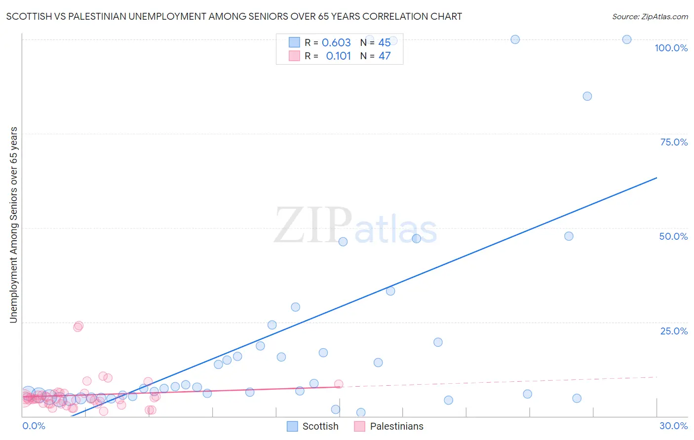 Scottish vs Palestinian Unemployment Among Seniors over 65 years