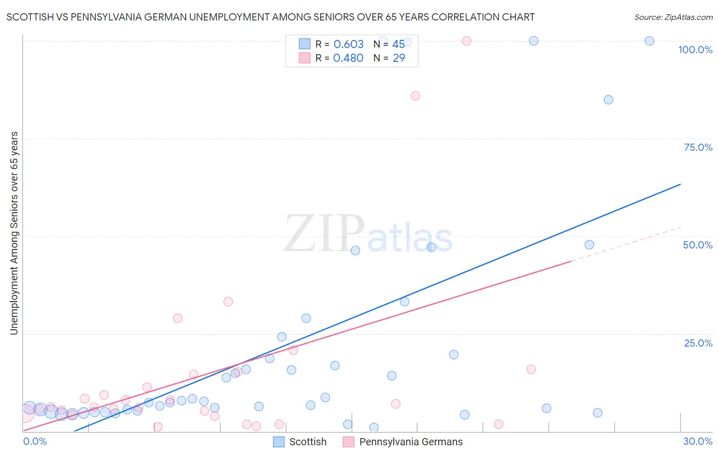 Scottish vs Pennsylvania German Unemployment Among Seniors over 65 years