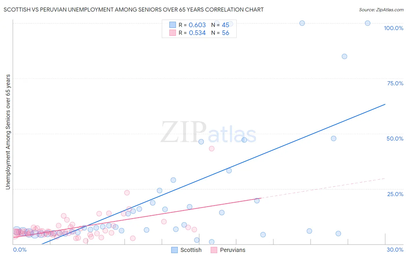 Scottish vs Peruvian Unemployment Among Seniors over 65 years