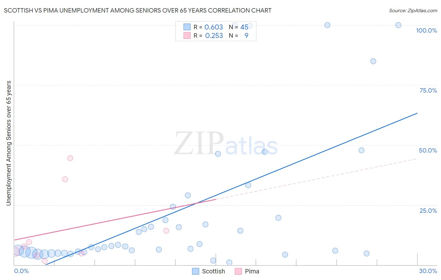 Scottish vs Pima Unemployment Among Seniors over 65 years