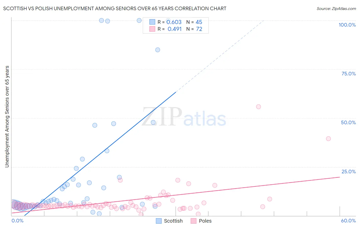 Scottish vs Polish Unemployment Among Seniors over 65 years