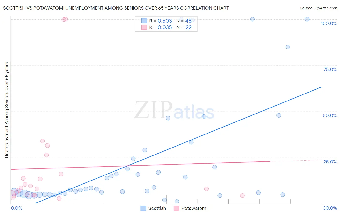 Scottish vs Potawatomi Unemployment Among Seniors over 65 years