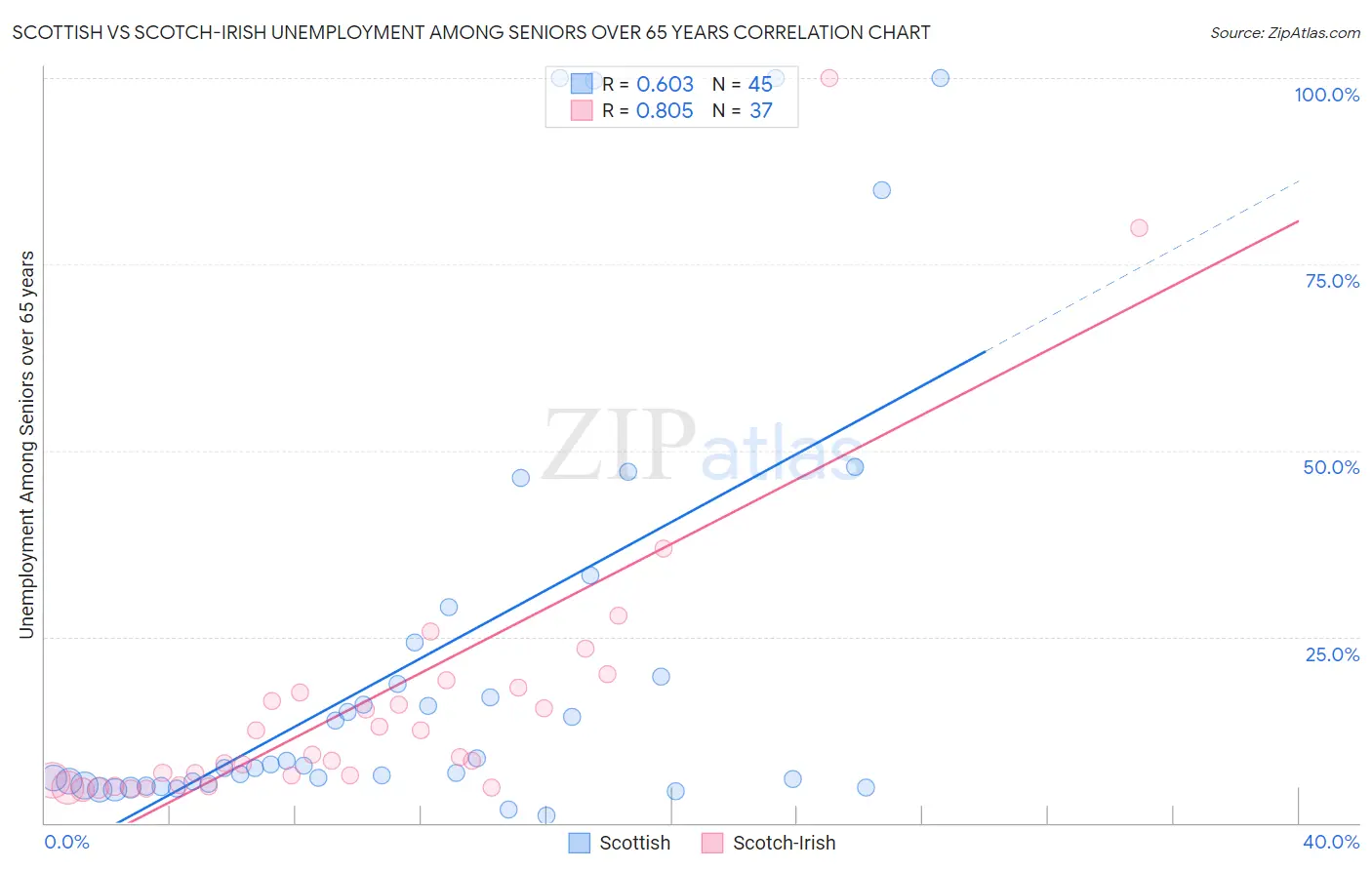 Scottish vs Scotch-Irish Unemployment Among Seniors over 65 years