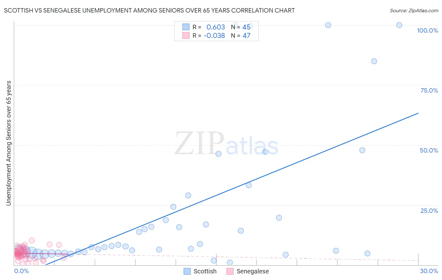 Scottish vs Senegalese Unemployment Among Seniors over 65 years