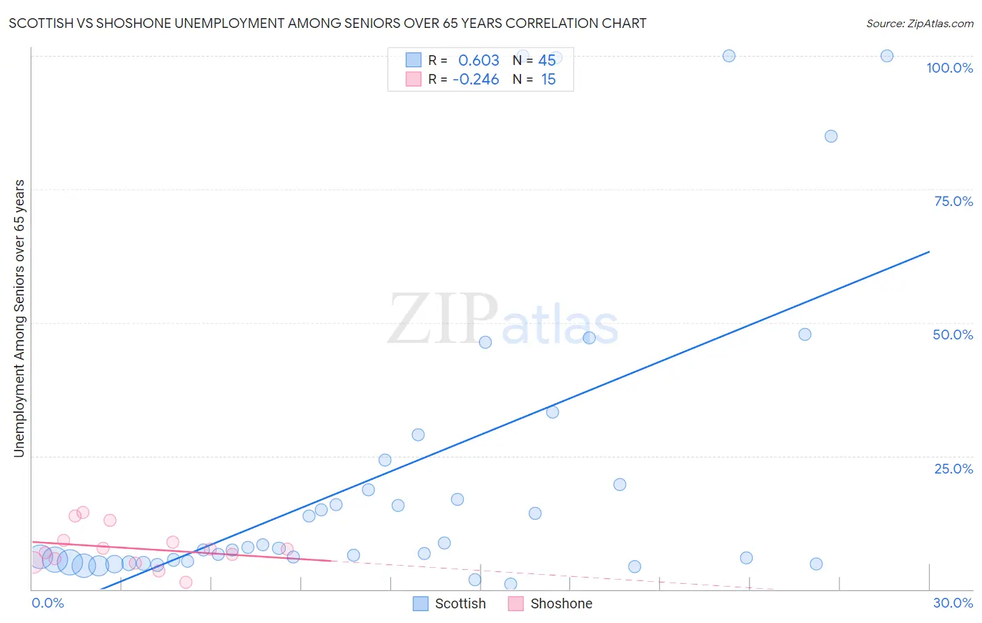Scottish vs Shoshone Unemployment Among Seniors over 65 years