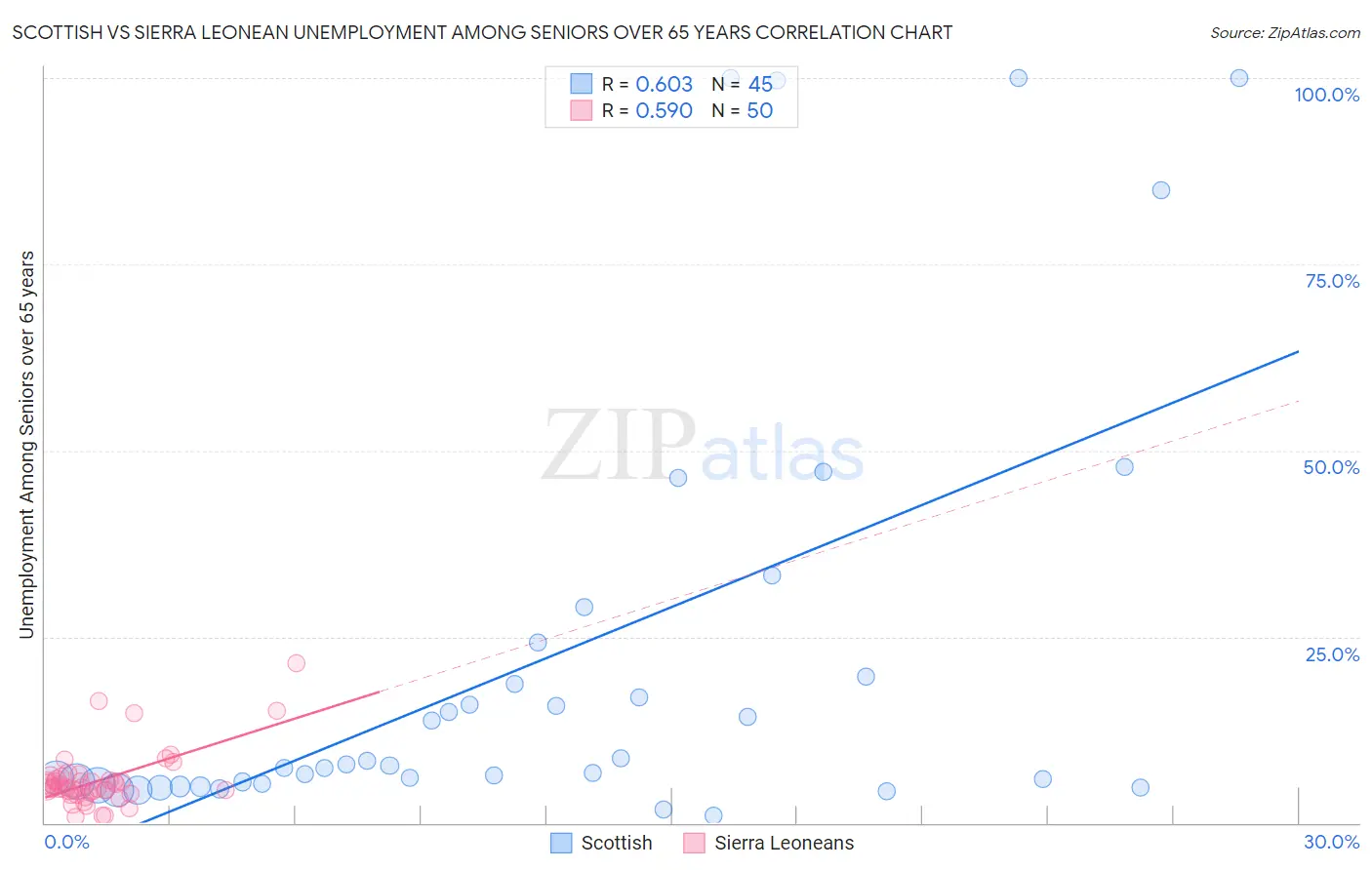 Scottish vs Sierra Leonean Unemployment Among Seniors over 65 years