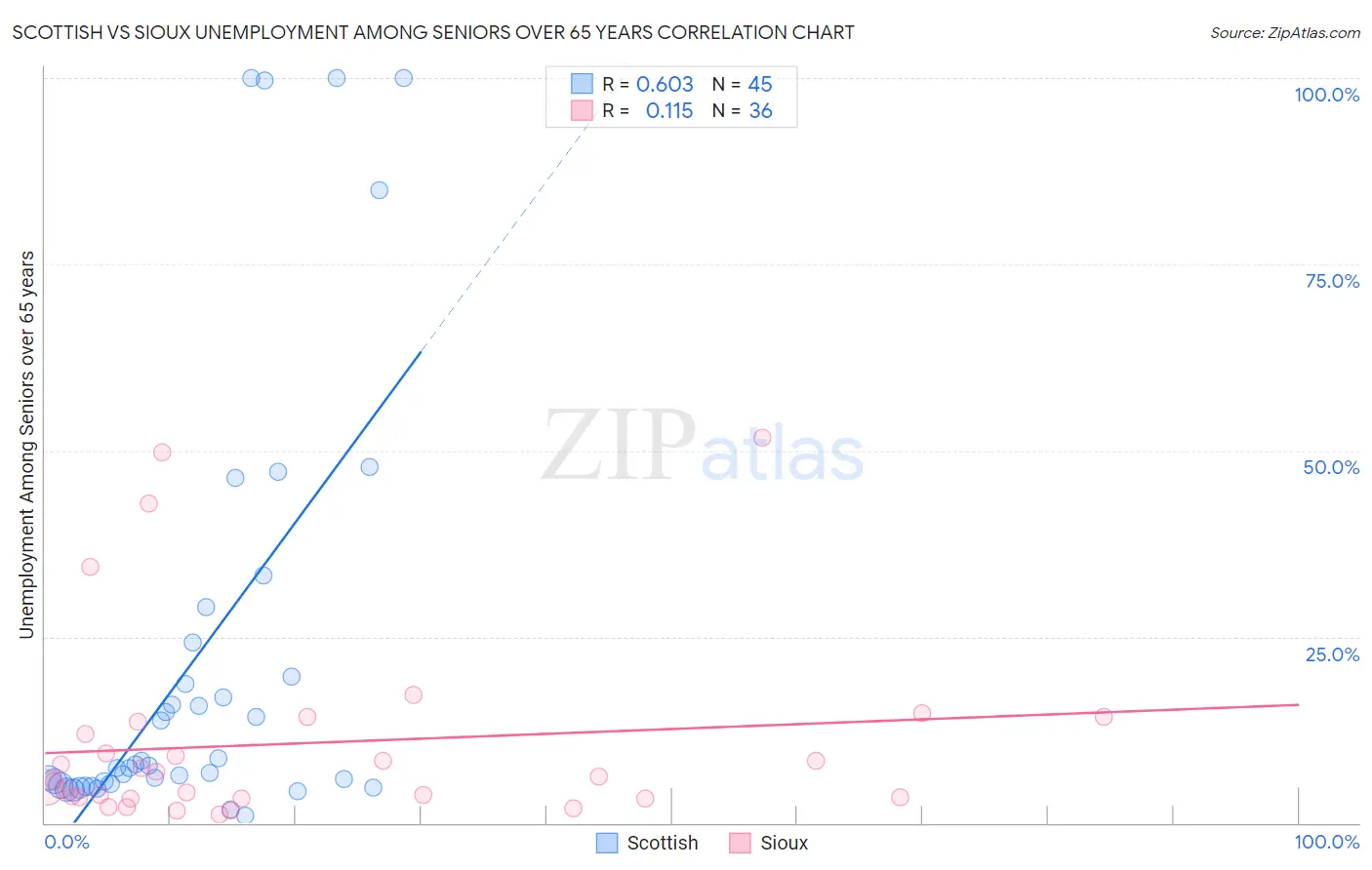 Scottish vs Sioux Unemployment Among Seniors over 65 years