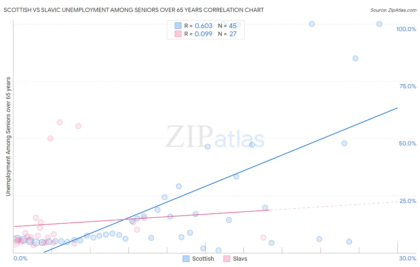 Scottish vs Slavic Unemployment Among Seniors over 65 years