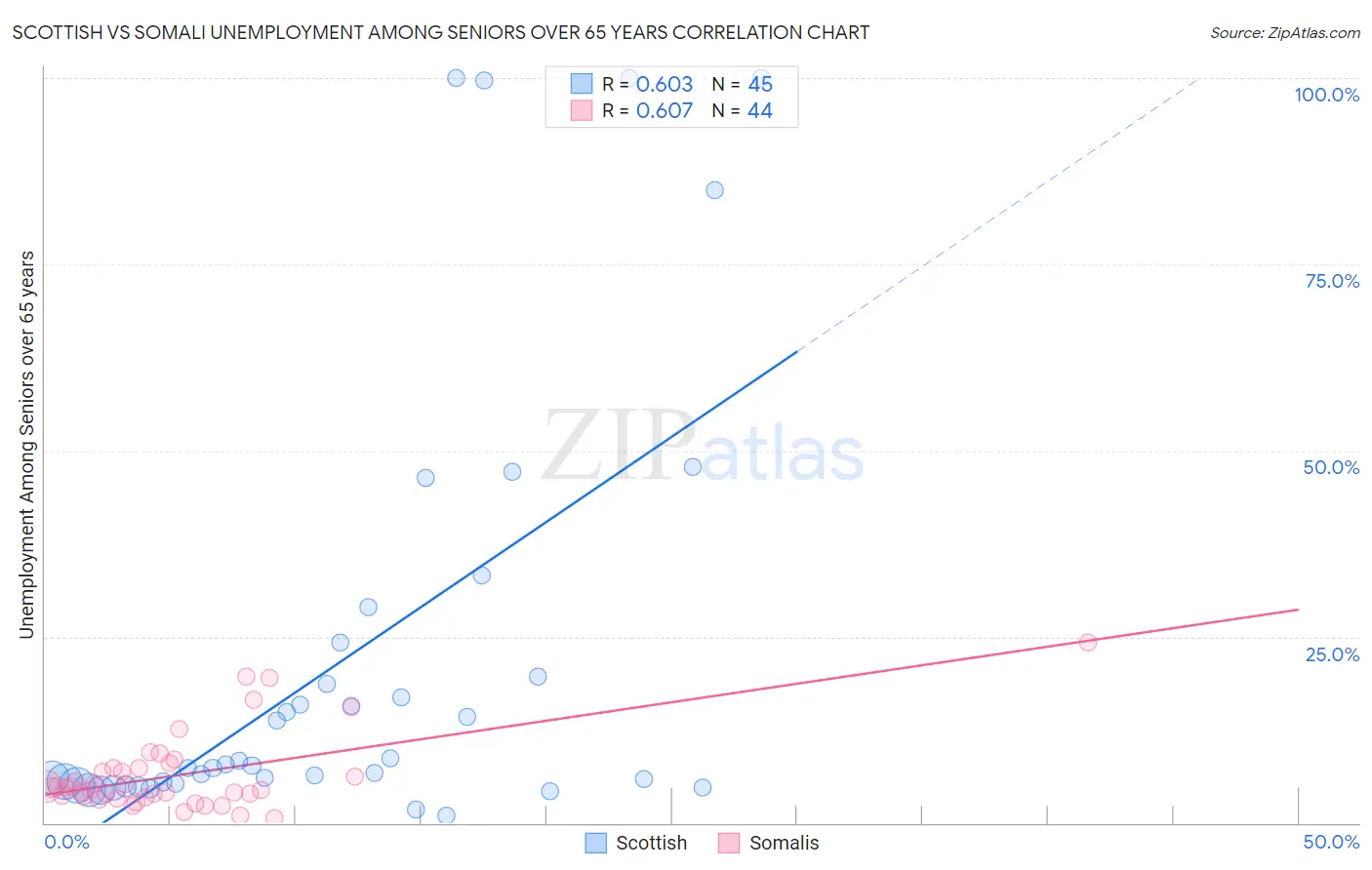 Scottish vs Somali Unemployment Among Seniors over 65 years