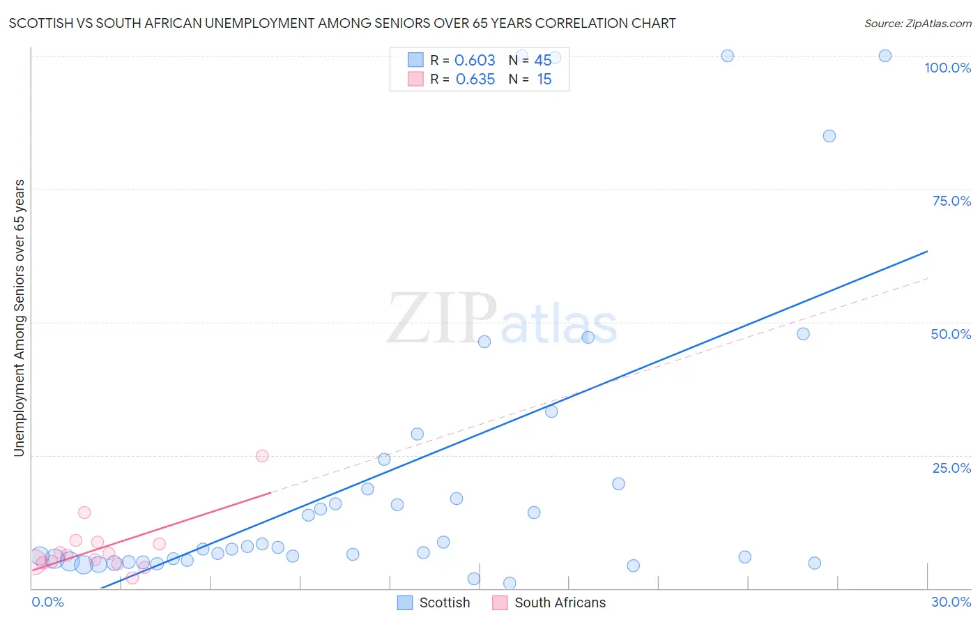 Scottish vs South African Unemployment Among Seniors over 65 years