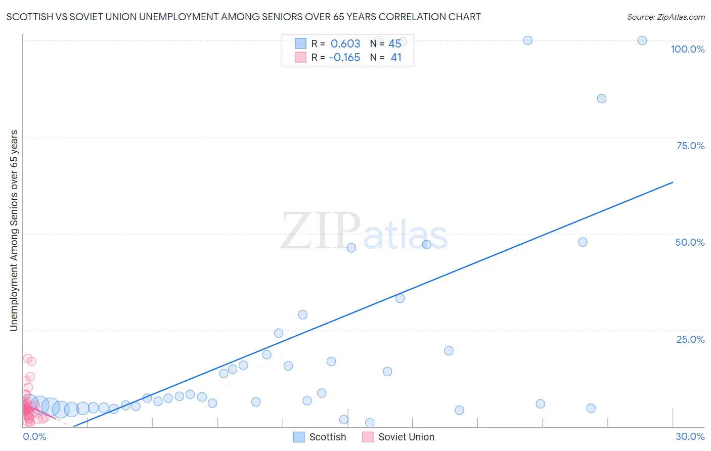 Scottish vs Soviet Union Unemployment Among Seniors over 65 years