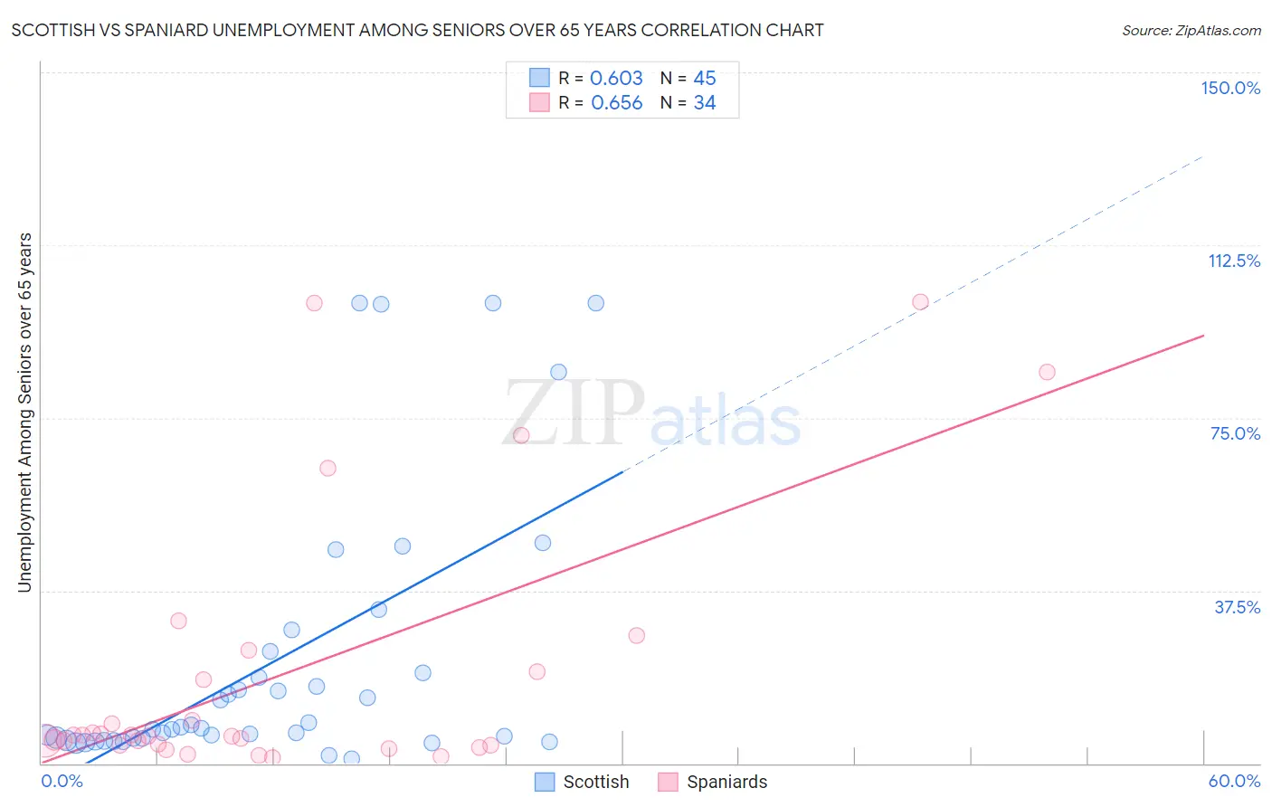 Scottish vs Spaniard Unemployment Among Seniors over 65 years