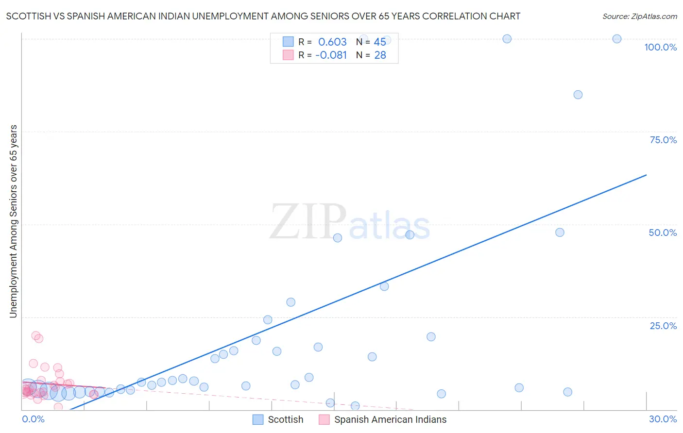 Scottish vs Spanish American Indian Unemployment Among Seniors over 65 years