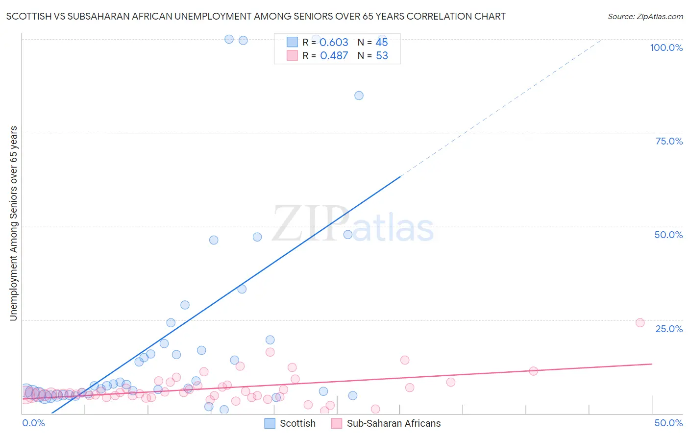 Scottish vs Subsaharan African Unemployment Among Seniors over 65 years