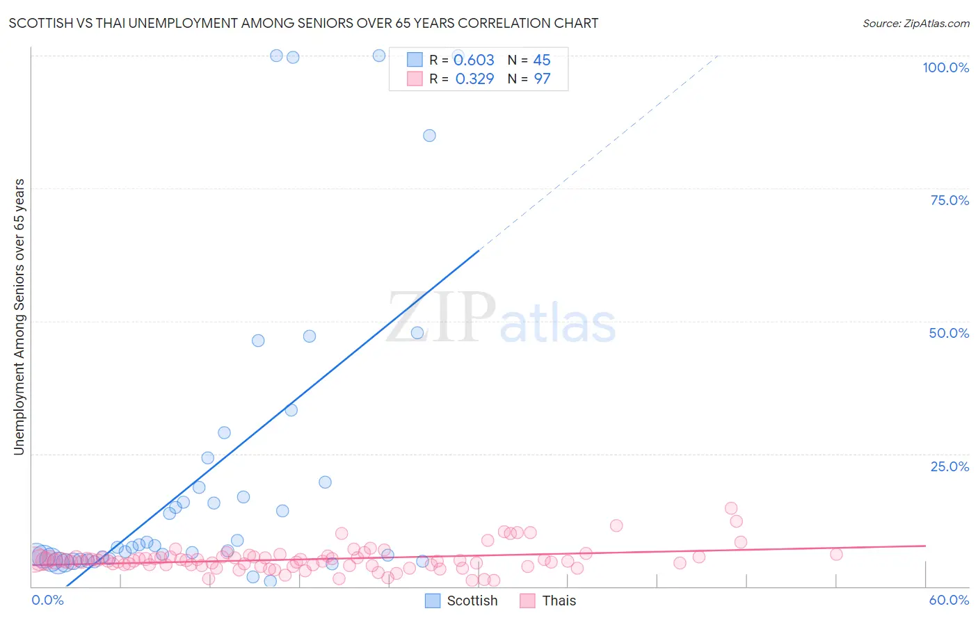 Scottish vs Thai Unemployment Among Seniors over 65 years
