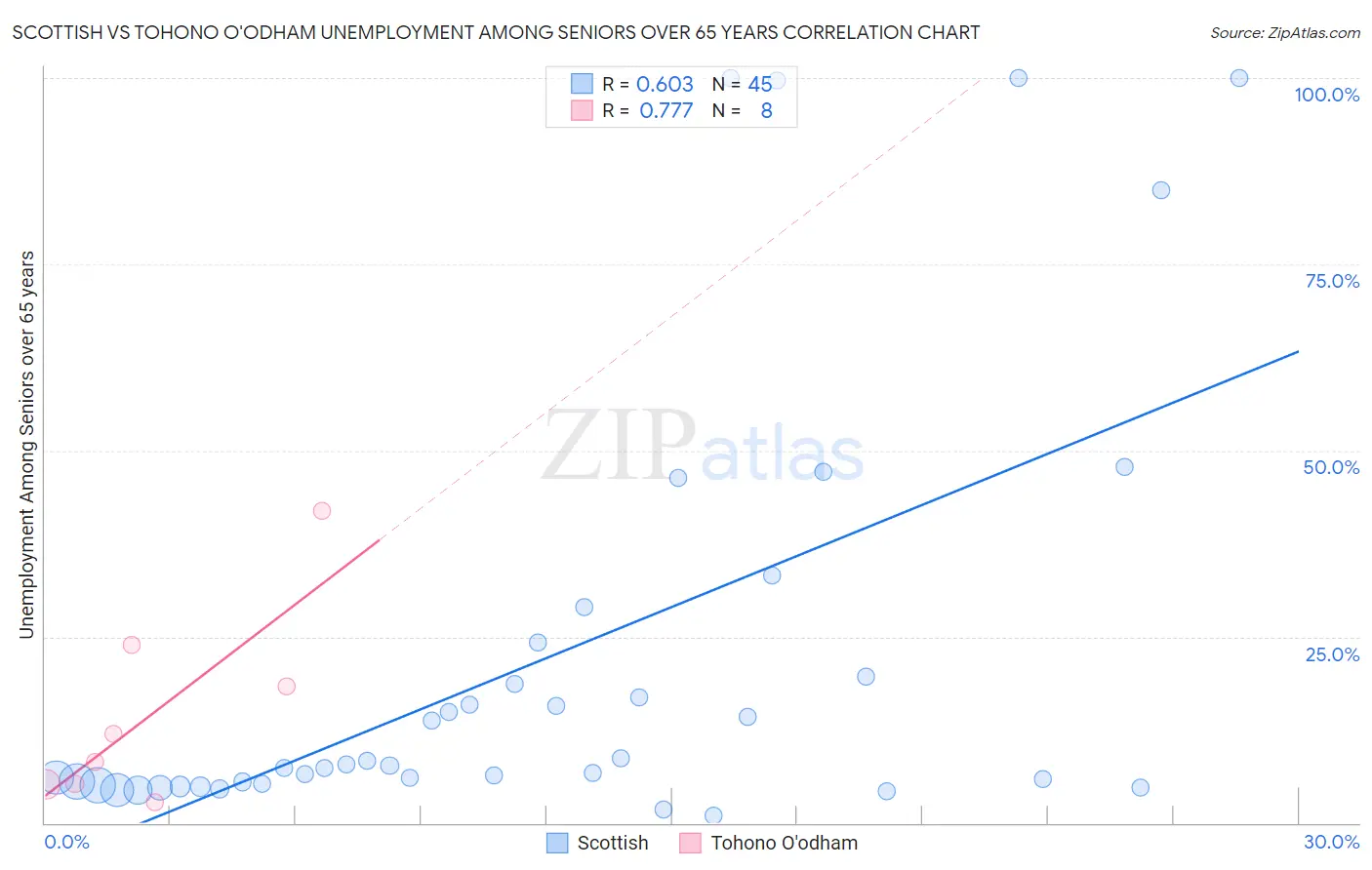 Scottish vs Tohono O'odham Unemployment Among Seniors over 65 years