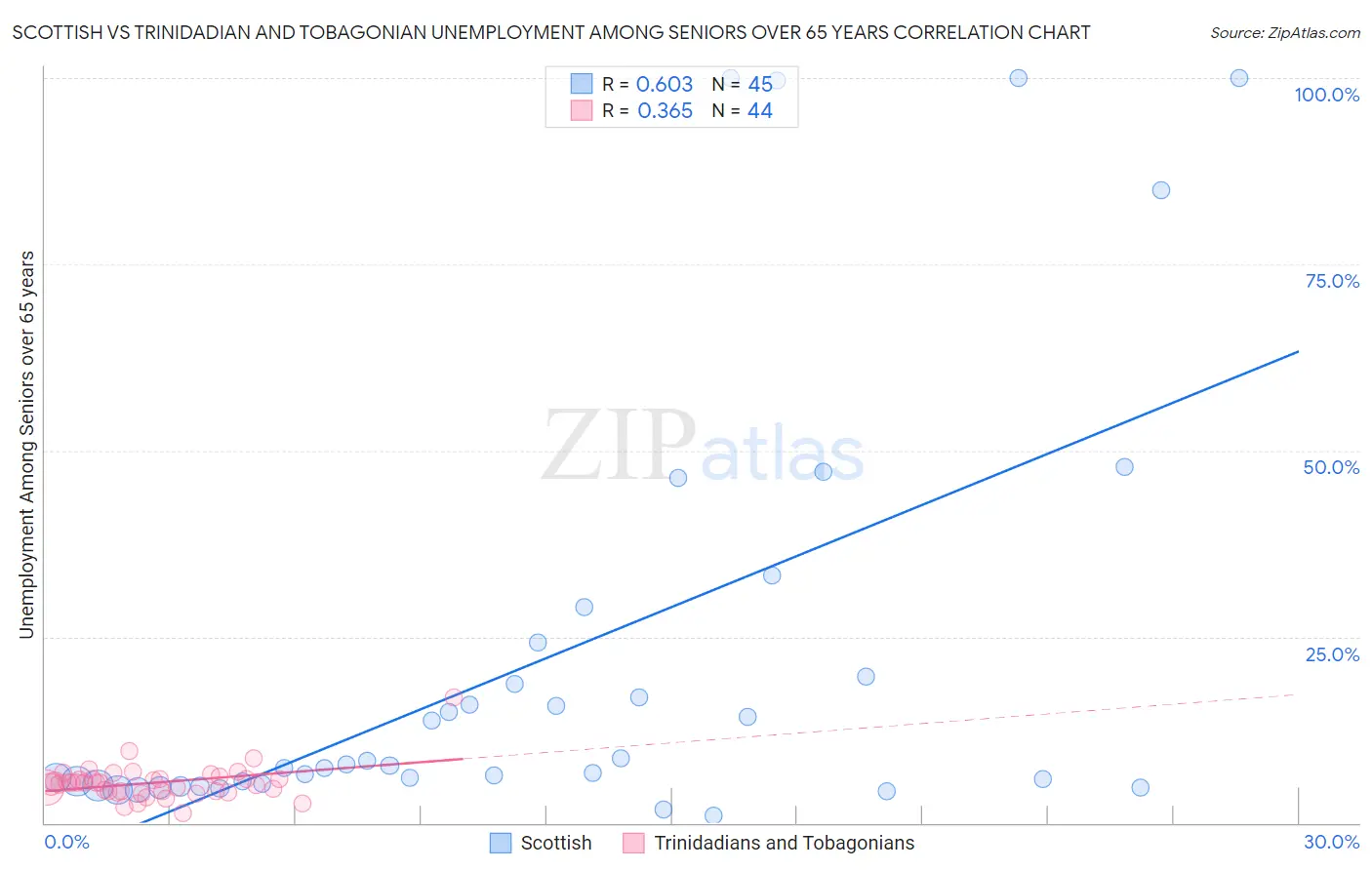 Scottish vs Trinidadian and Tobagonian Unemployment Among Seniors over 65 years