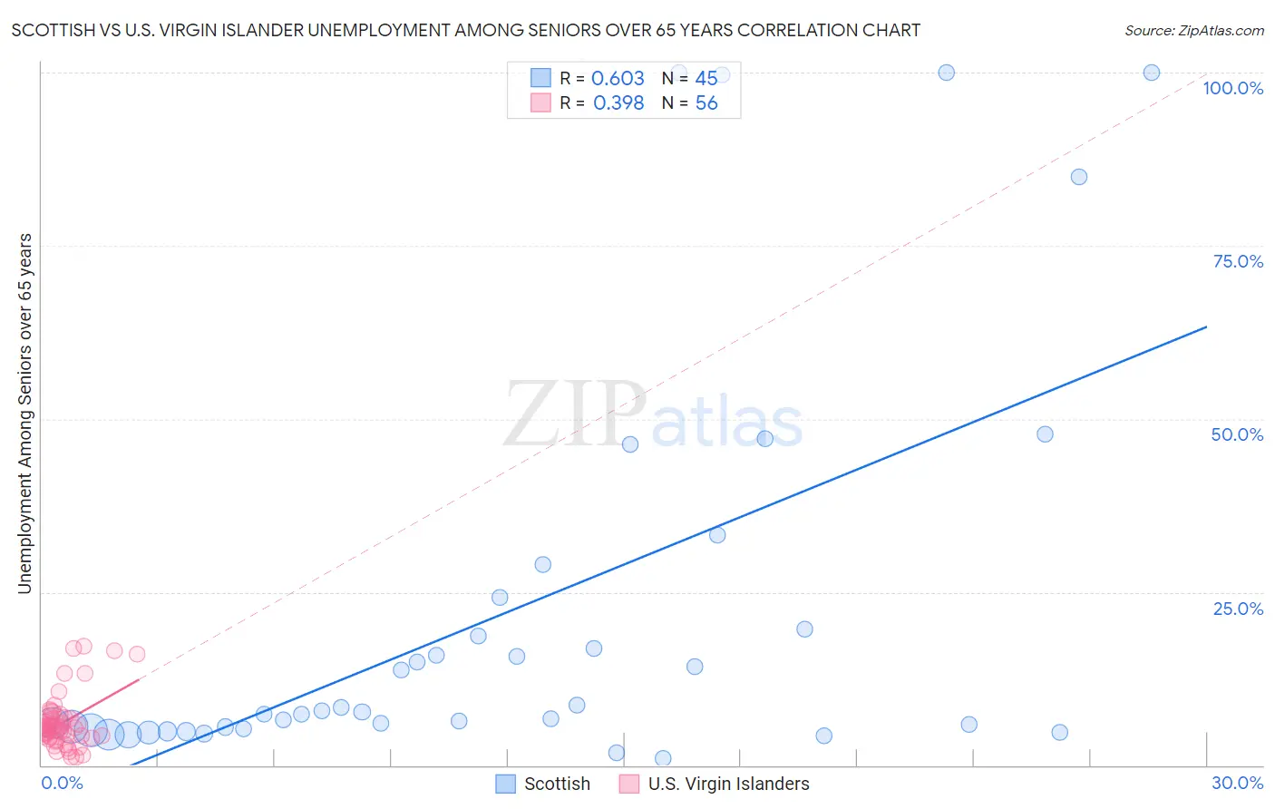 Scottish vs U.S. Virgin Islander Unemployment Among Seniors over 65 years