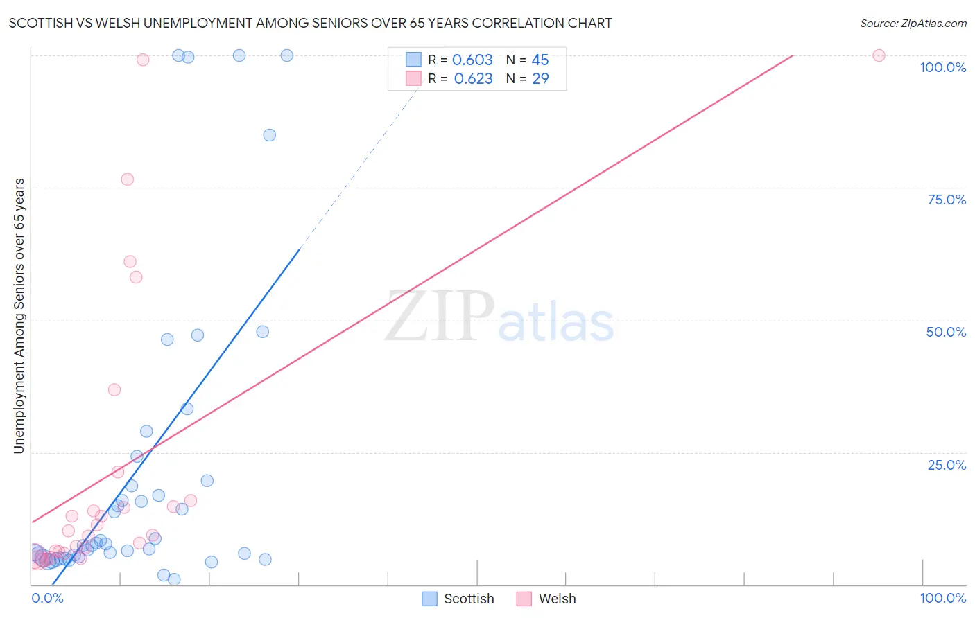 Scottish vs Welsh Unemployment Among Seniors over 65 years