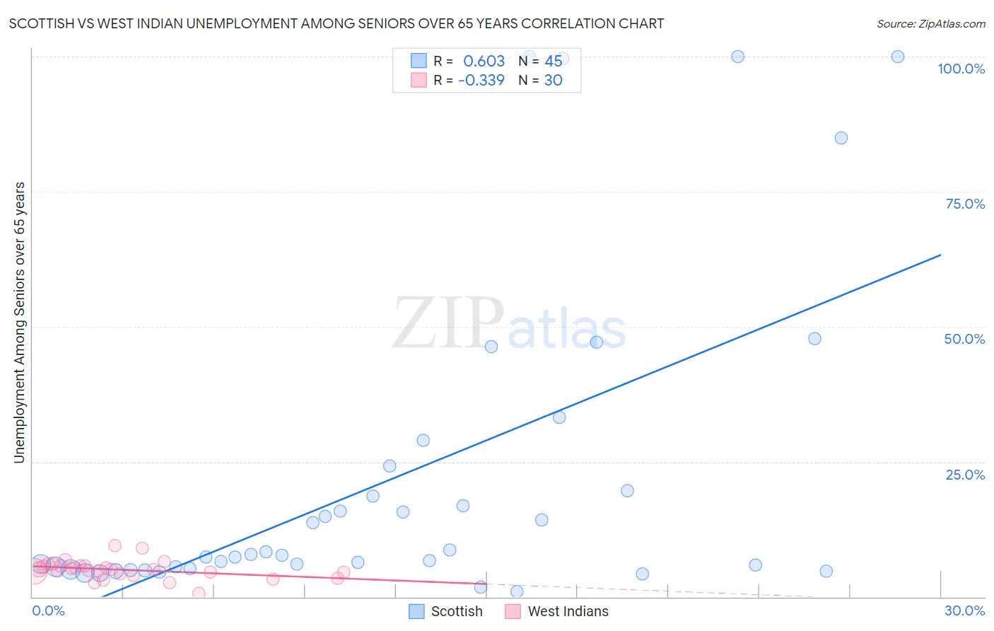 Scottish vs West Indian Unemployment Among Seniors over 65 years