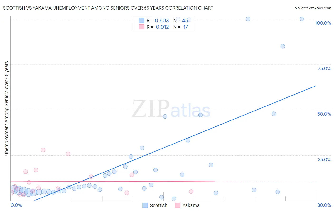 Scottish vs Yakama Unemployment Among Seniors over 65 years
