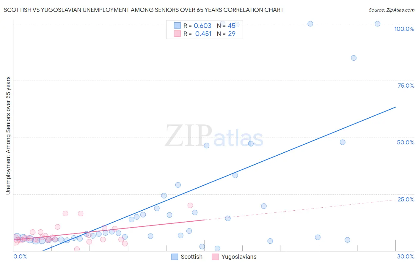 Scottish vs Yugoslavian Unemployment Among Seniors over 65 years