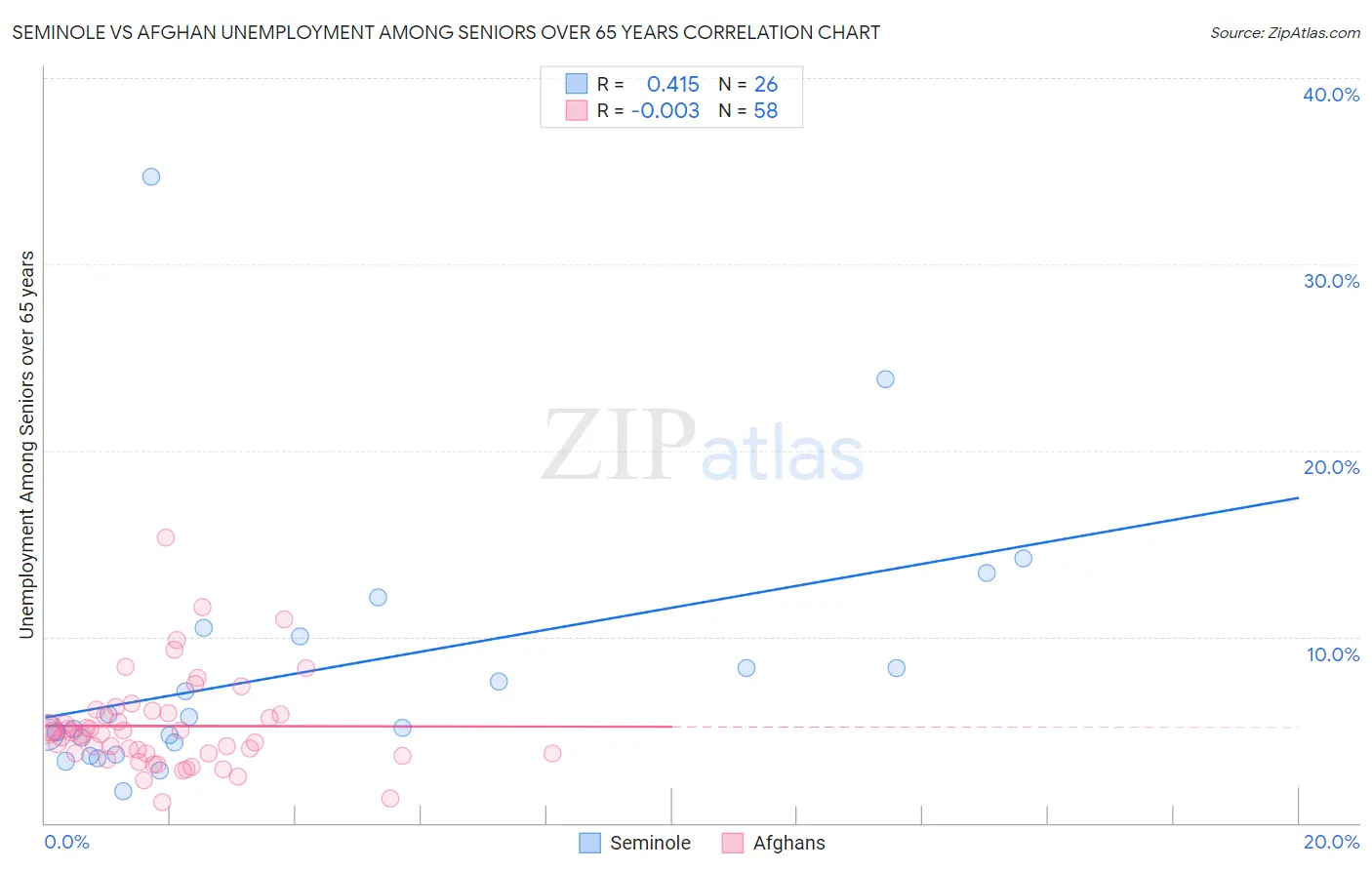 Seminole vs Afghan Unemployment Among Seniors over 65 years