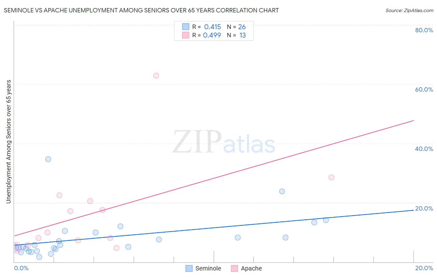 Seminole vs Apache Unemployment Among Seniors over 65 years