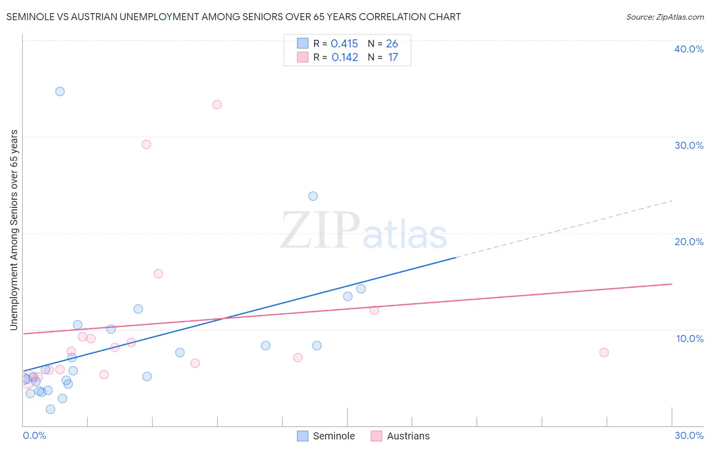 Seminole vs Austrian Unemployment Among Seniors over 65 years