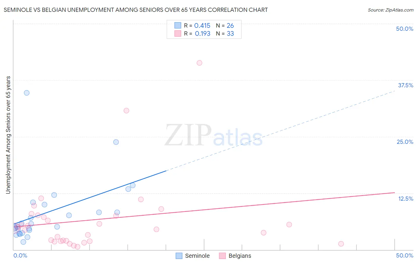 Seminole vs Belgian Unemployment Among Seniors over 65 years