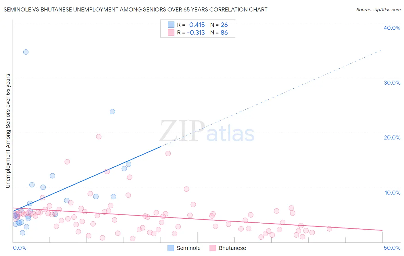 Seminole vs Bhutanese Unemployment Among Seniors over 65 years