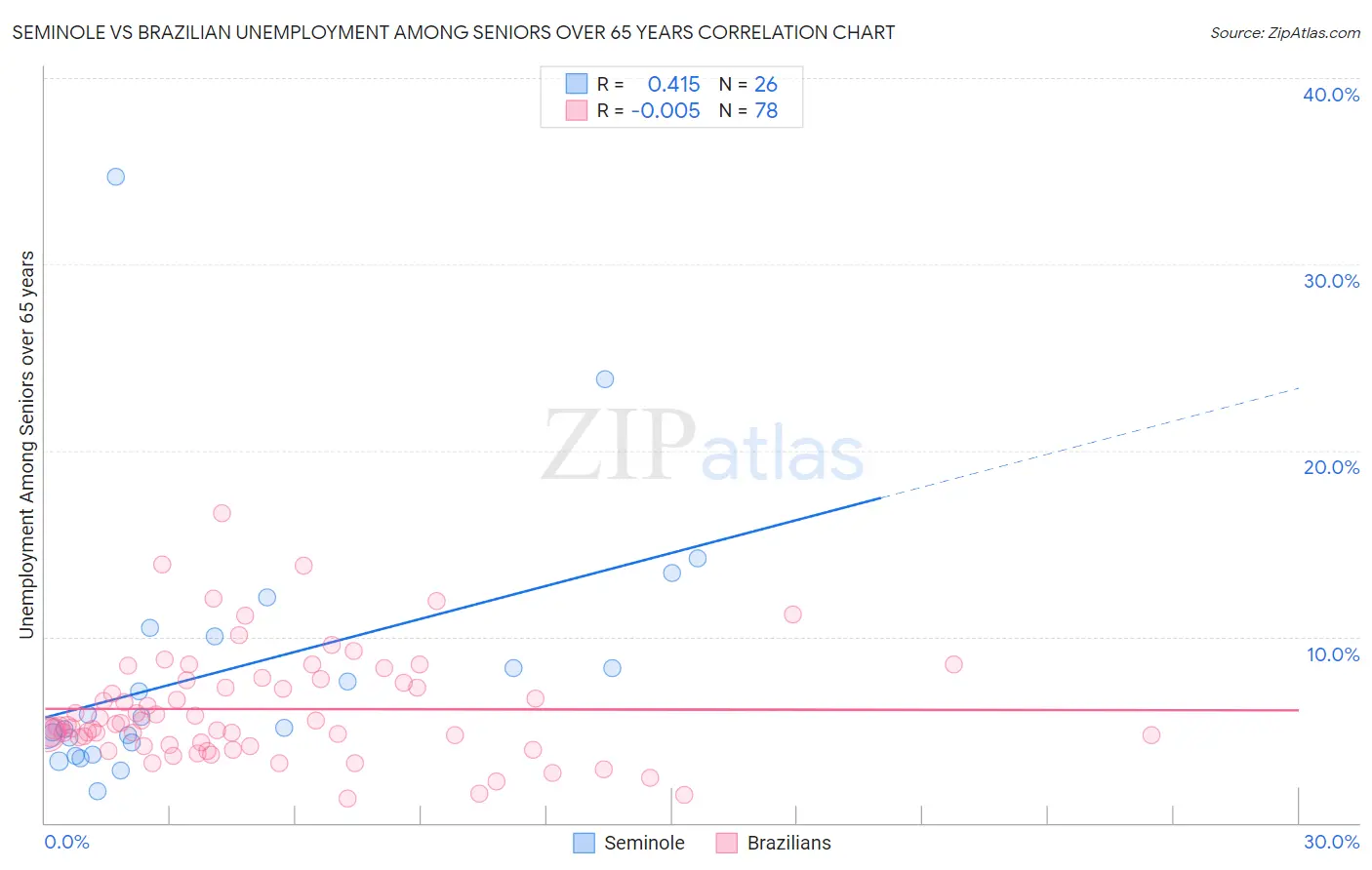 Seminole vs Brazilian Unemployment Among Seniors over 65 years