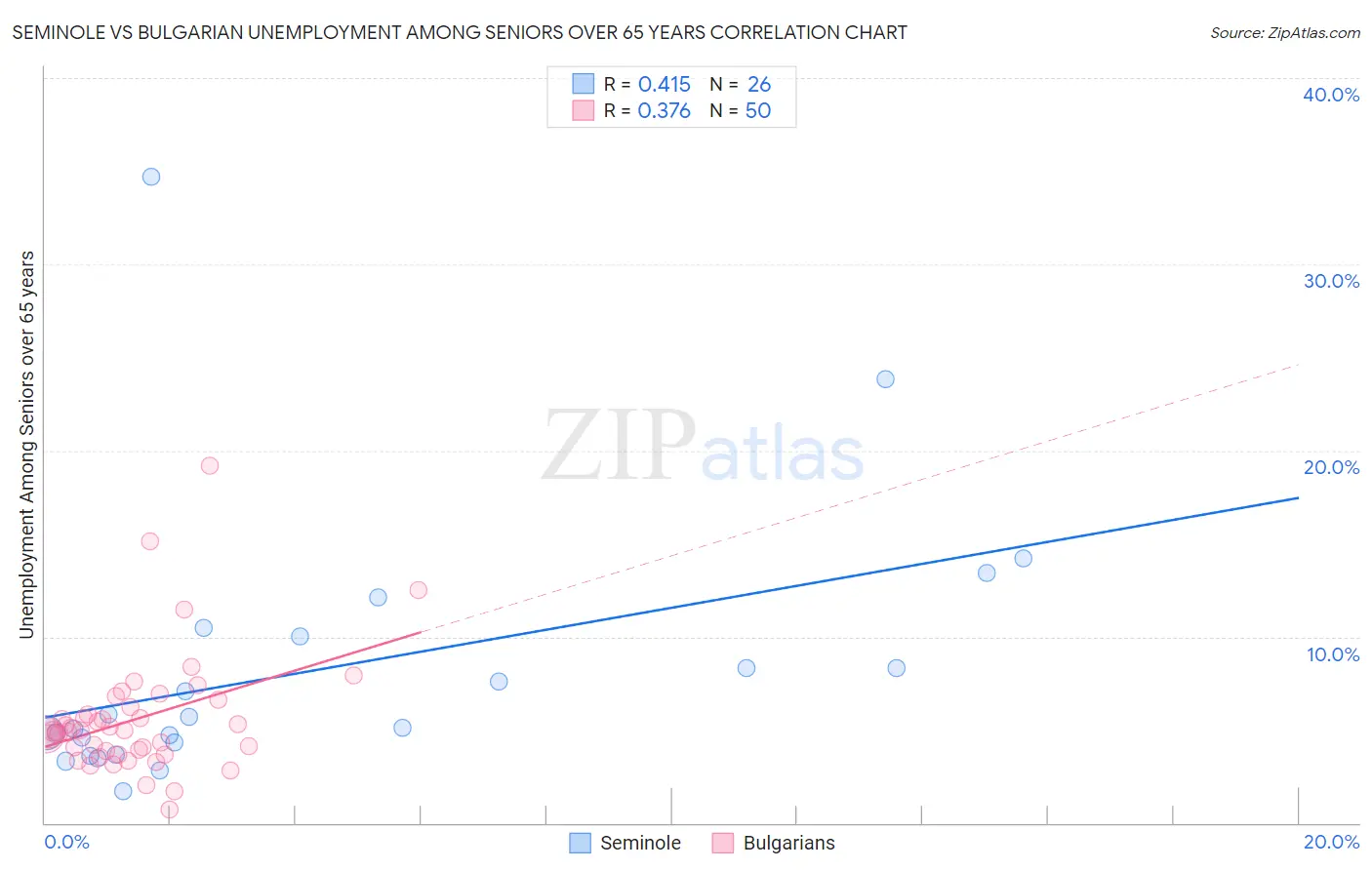 Seminole vs Bulgarian Unemployment Among Seniors over 65 years