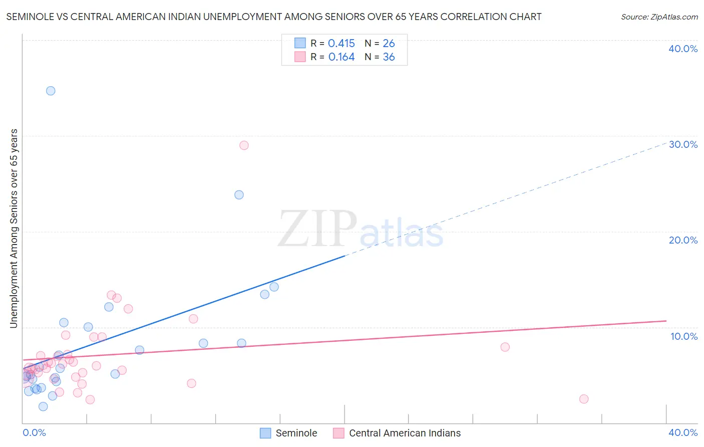 Seminole vs Central American Indian Unemployment Among Seniors over 65 years